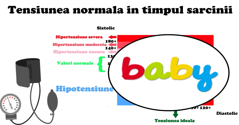 tensiune în timpul sarcinii